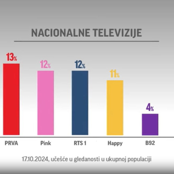 Prva je ponovo najgledanija televizija u Srbiji!