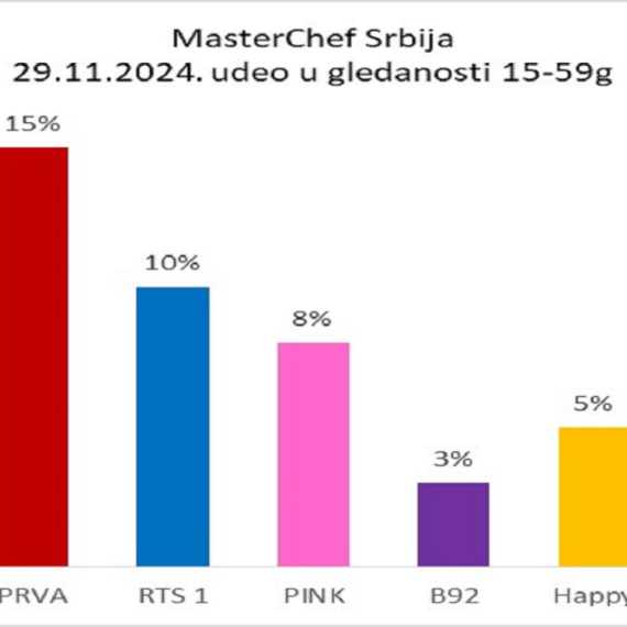 "MasterChef Srbija" najgledaniji program ove nedelje!