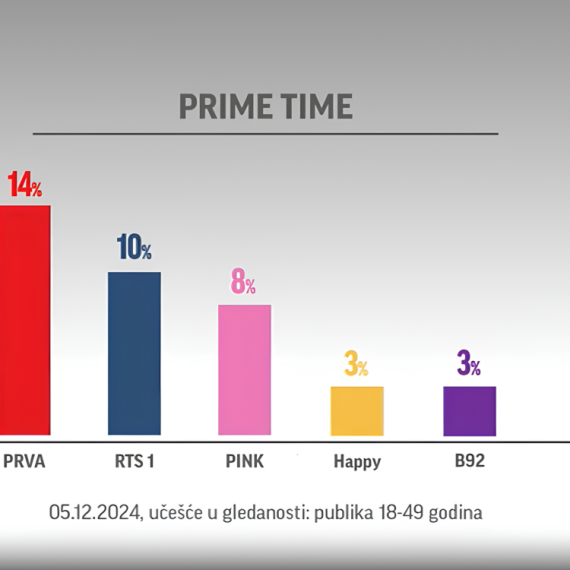 Prva je ponovo bila najgledanija nacionalna televizija u udarnom terminu od 20 do 23 sata (VIDEO)