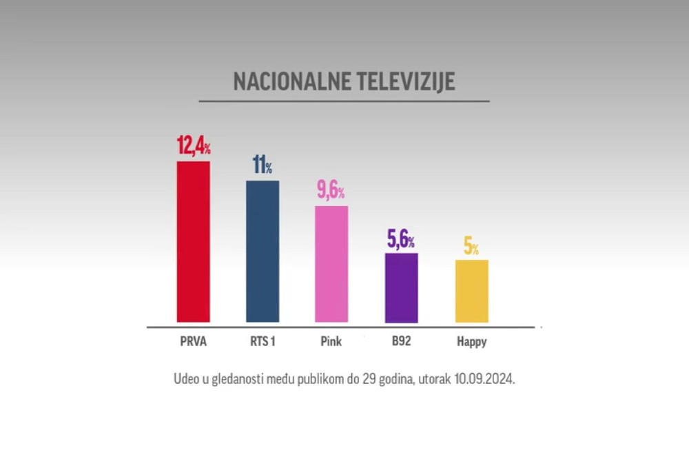 Gledanost Prve televizije