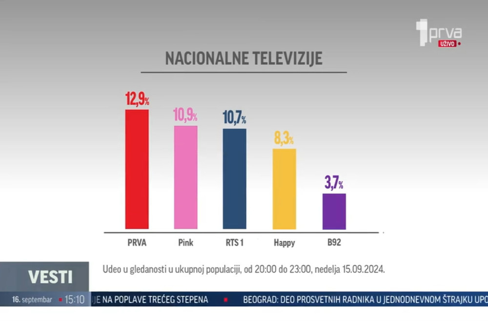 Vesti u 15h - 16.09.2024.