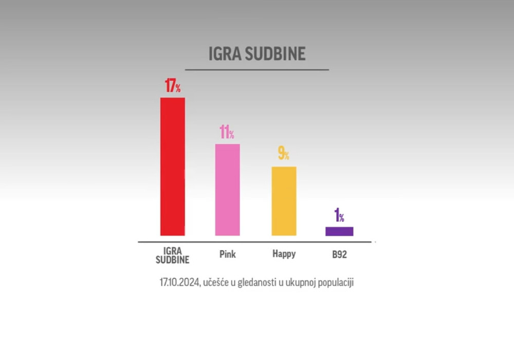 Prva je ponovo najgledanija televizija!