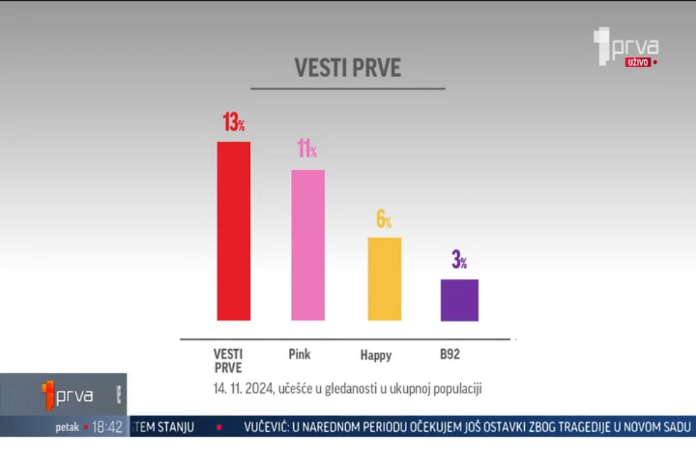 Vesti u 18h - 15.11.2024.